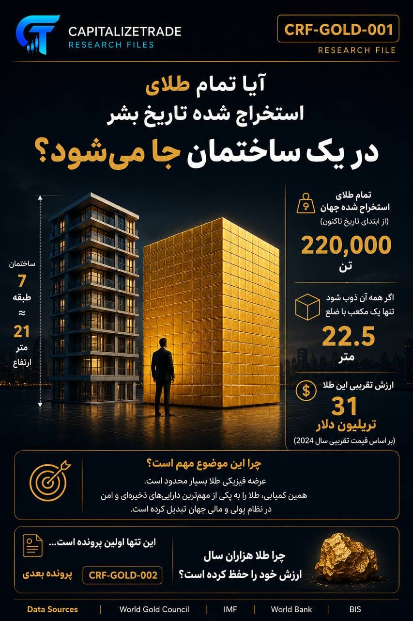 تمام طلای استخراجشده جهان چقدر جا میگیرد؟