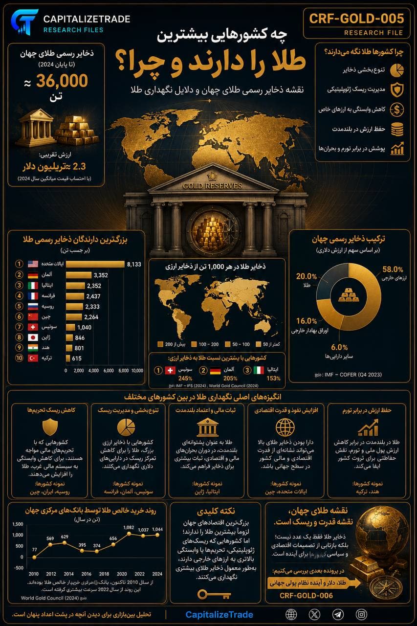 کدام کشورها بیشترین ذخایر طلا را دارند؟