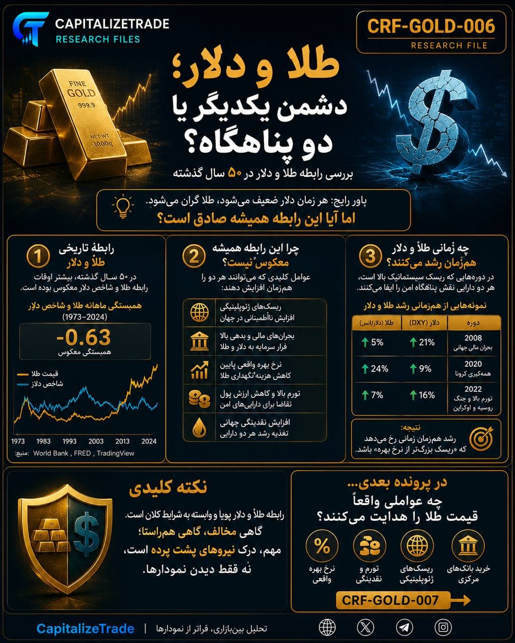 رابطه نرخ بهره واقعی و قیمت طلا چیست؟